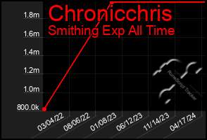 Total Graph of Chronicchris