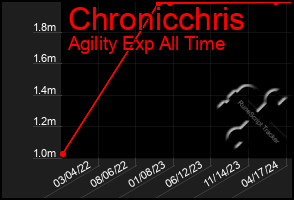 Total Graph of Chronicchris