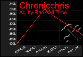 Total Graph of Chronicchris