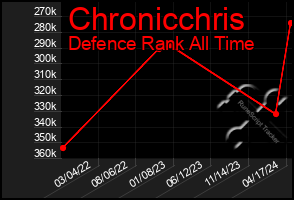 Total Graph of Chronicchris