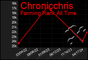 Total Graph of Chronicchris