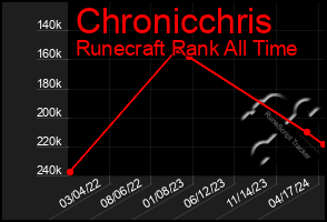 Total Graph of Chronicchris