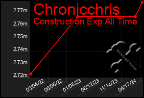 Total Graph of Chronicchris