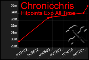 Total Graph of Chronicchris