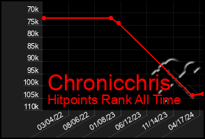 Total Graph of Chronicchris