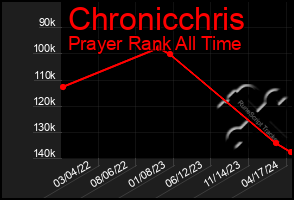 Total Graph of Chronicchris