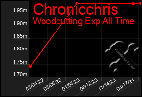 Total Graph of Chronicchris