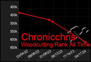 Total Graph of Chronicchris