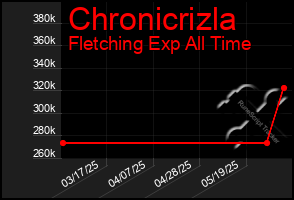 Total Graph of Chronicrizla