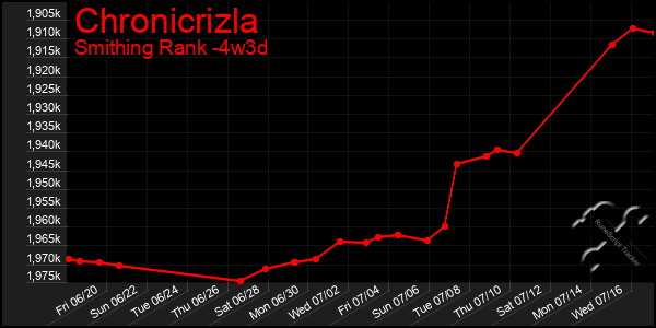 Last 31 Days Graph of Chronicrizla