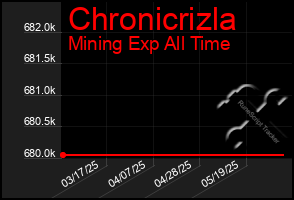 Total Graph of Chronicrizla