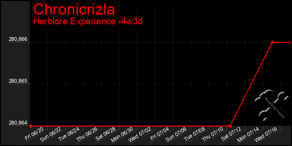 Last 31 Days Graph of Chronicrizla