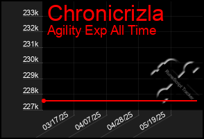 Total Graph of Chronicrizla