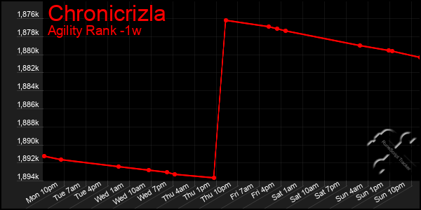 Last 7 Days Graph of Chronicrizla