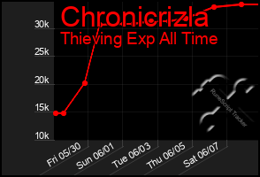 Total Graph of Chronicrizla