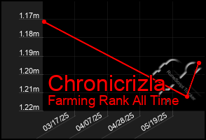 Total Graph of Chronicrizla