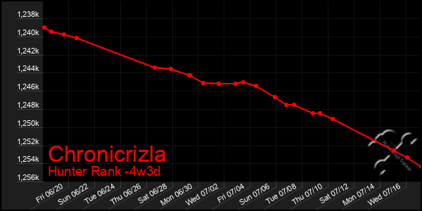 Last 31 Days Graph of Chronicrizla
