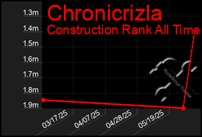 Total Graph of Chronicrizla
