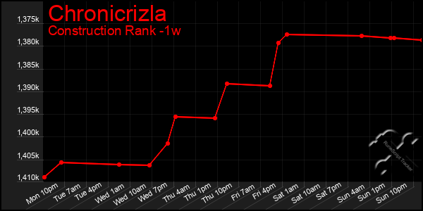 Last 7 Days Graph of Chronicrizla
