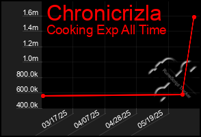 Total Graph of Chronicrizla