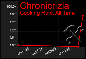 Total Graph of Chronicrizla