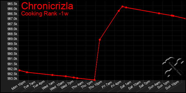 Last 7 Days Graph of Chronicrizla