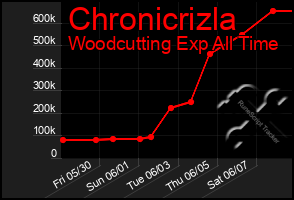 Total Graph of Chronicrizla