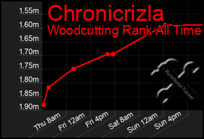 Total Graph of Chronicrizla