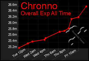 Total Graph of Chronno