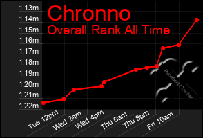 Total Graph of Chronno