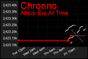 Total Graph of Chronno