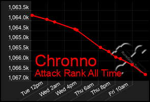 Total Graph of Chronno