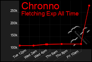 Total Graph of Chronno