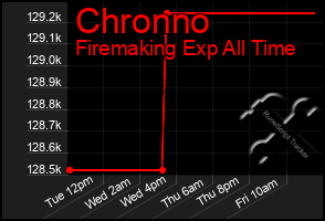 Total Graph of Chronno