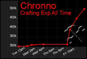 Total Graph of Chronno