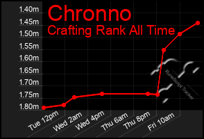 Total Graph of Chronno