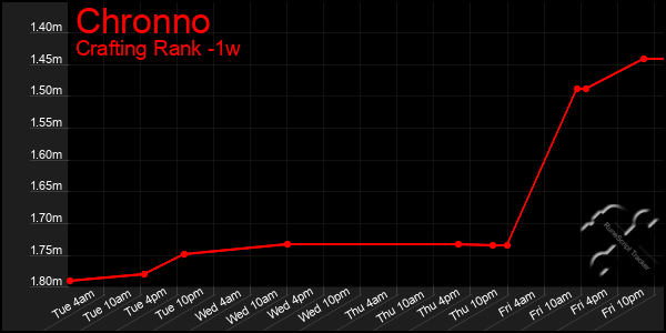 Last 7 Days Graph of Chronno