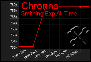 Total Graph of Chronno