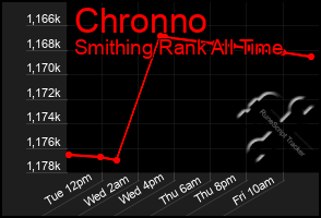 Total Graph of Chronno