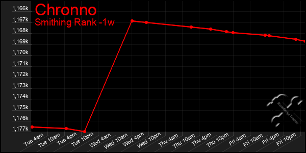 Last 7 Days Graph of Chronno
