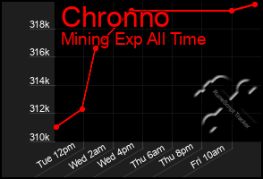 Total Graph of Chronno
