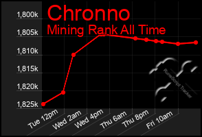 Total Graph of Chronno