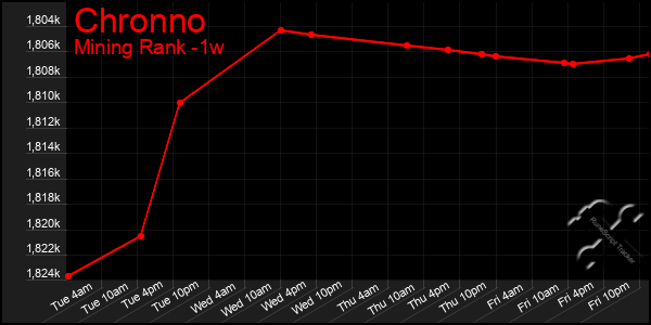 Last 7 Days Graph of Chronno