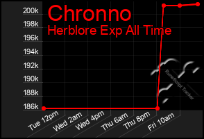 Total Graph of Chronno