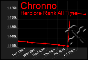 Total Graph of Chronno