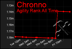 Total Graph of Chronno
