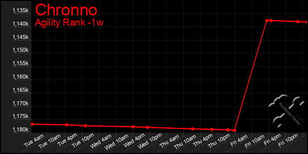 Last 7 Days Graph of Chronno
