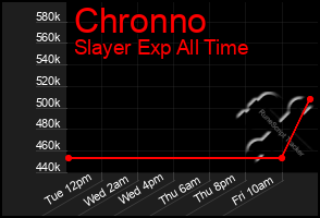 Total Graph of Chronno