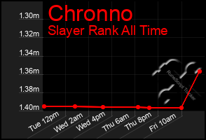 Total Graph of Chronno