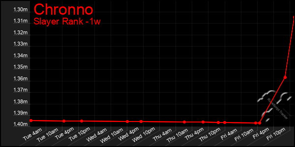 Last 7 Days Graph of Chronno
